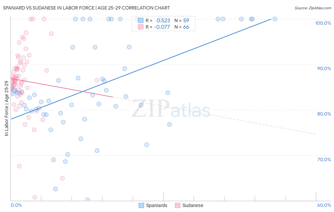 Spaniard vs Sudanese In Labor Force | Age 25-29