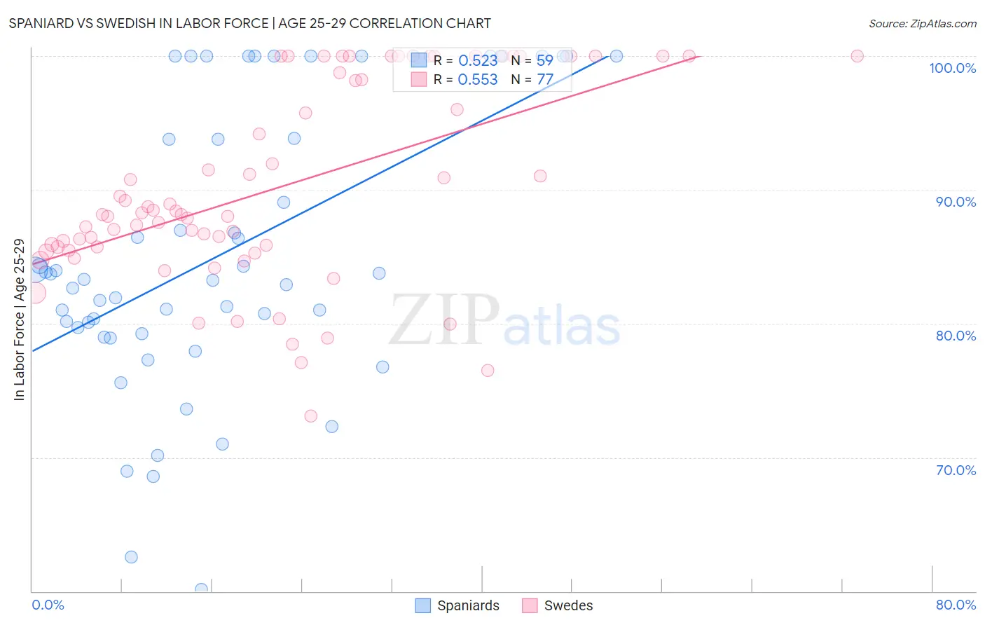 Spaniard vs Swedish In Labor Force | Age 25-29