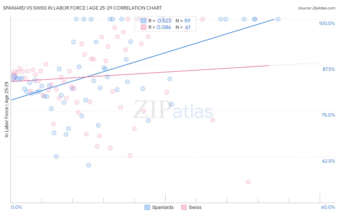 Spaniard vs Swiss In Labor Force | Age 25-29