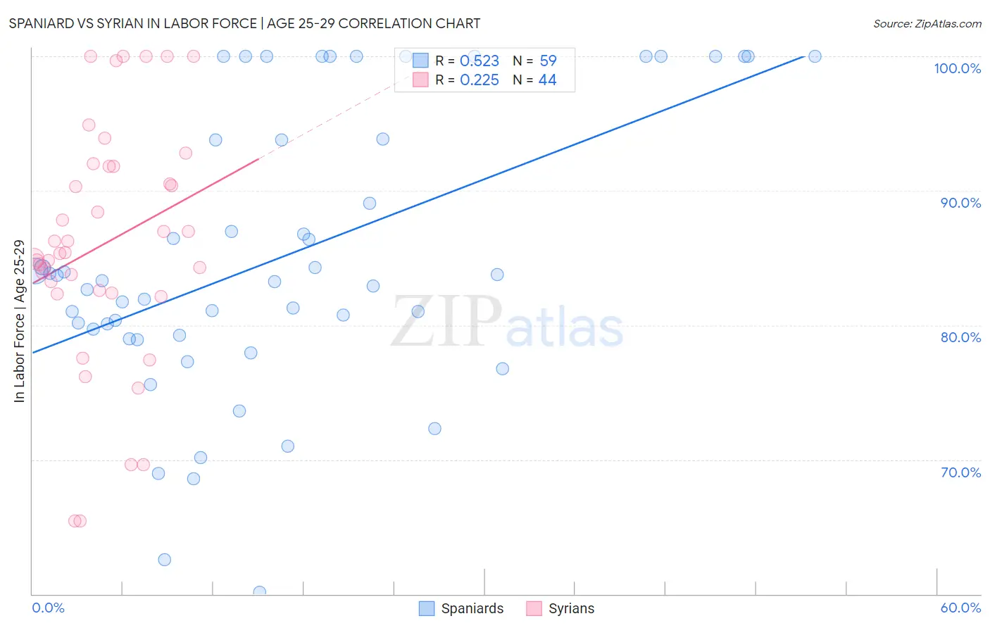 Spaniard vs Syrian In Labor Force | Age 25-29