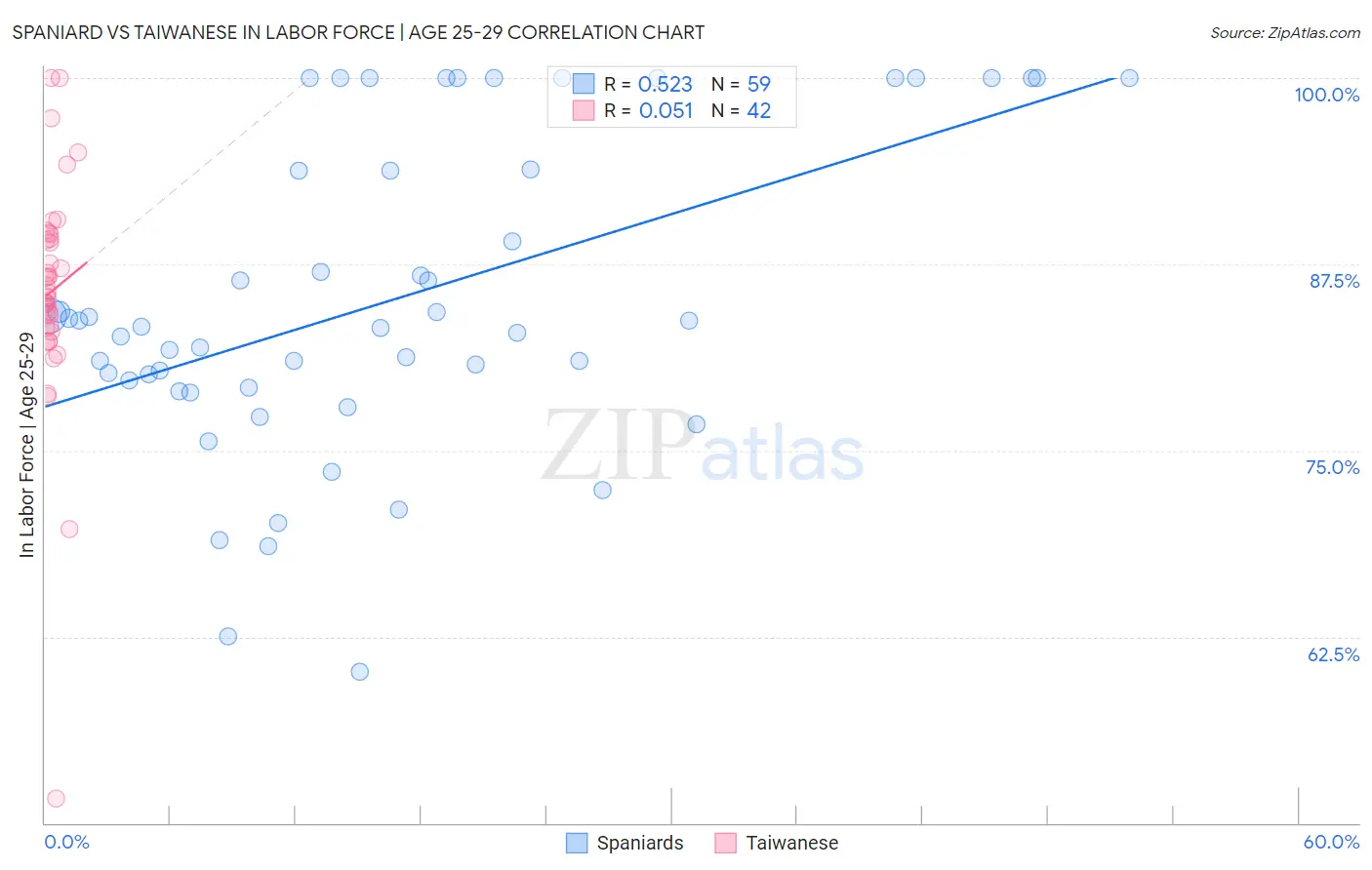 Spaniard vs Taiwanese In Labor Force | Age 25-29