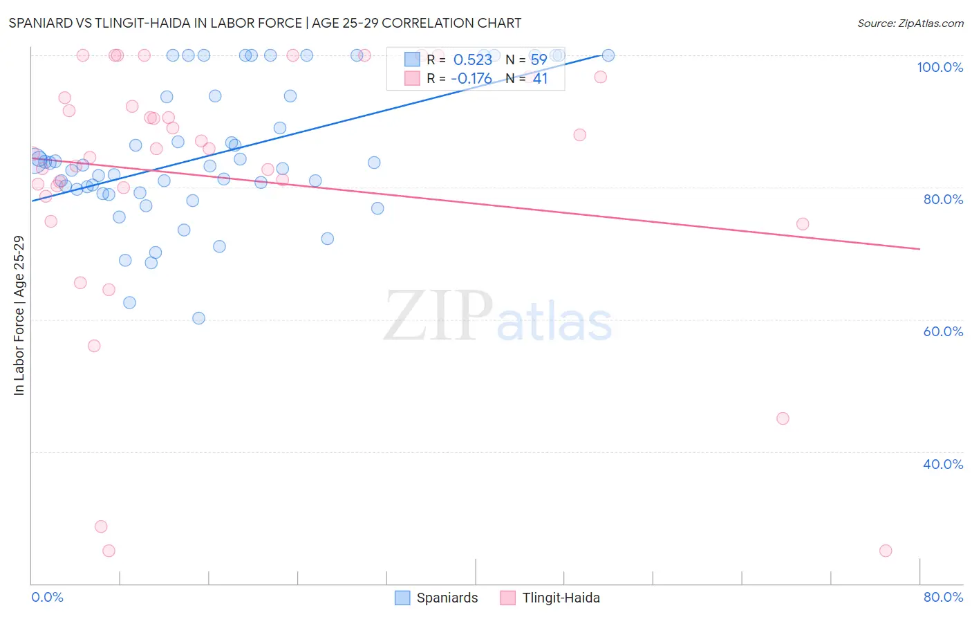 Spaniard vs Tlingit-Haida In Labor Force | Age 25-29