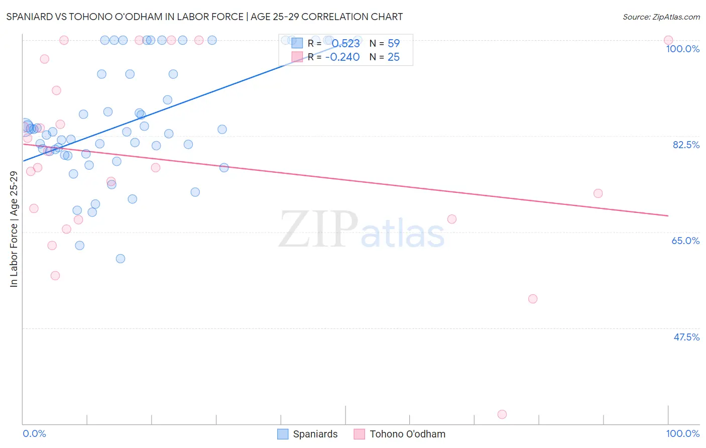 Spaniard vs Tohono O'odham In Labor Force | Age 25-29