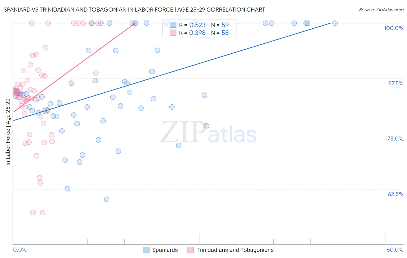 Spaniard vs Trinidadian and Tobagonian In Labor Force | Age 25-29