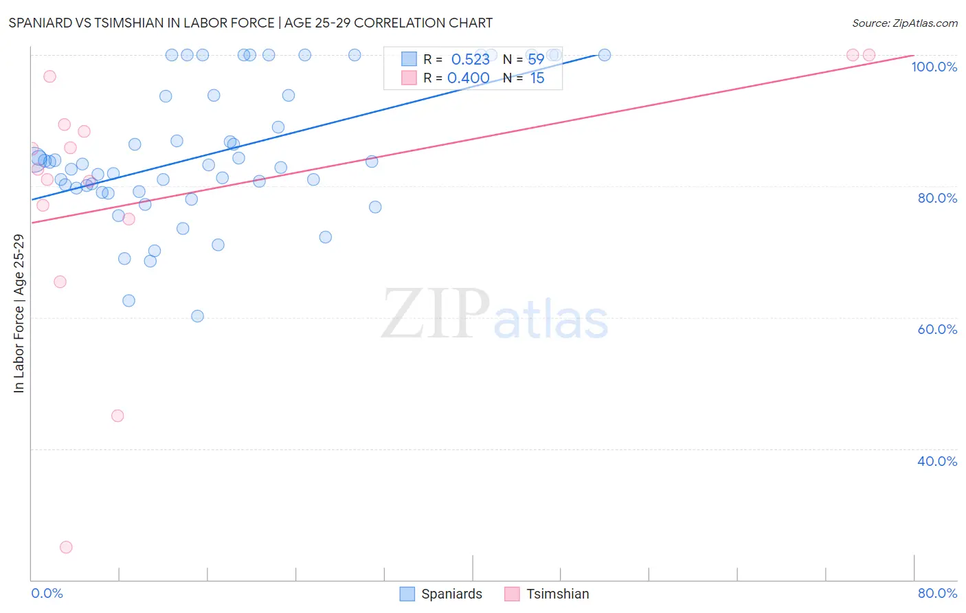 Spaniard vs Tsimshian In Labor Force | Age 25-29