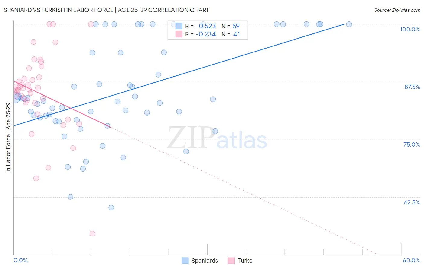 Spaniard vs Turkish In Labor Force | Age 25-29