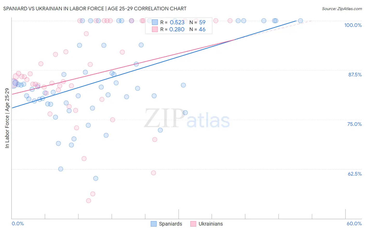 Spaniard vs Ukrainian In Labor Force | Age 25-29
