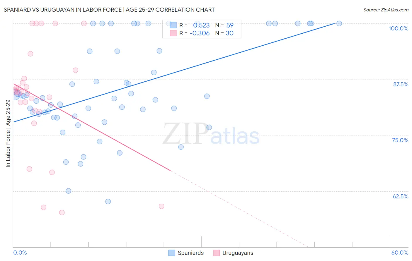 Spaniard vs Uruguayan In Labor Force | Age 25-29