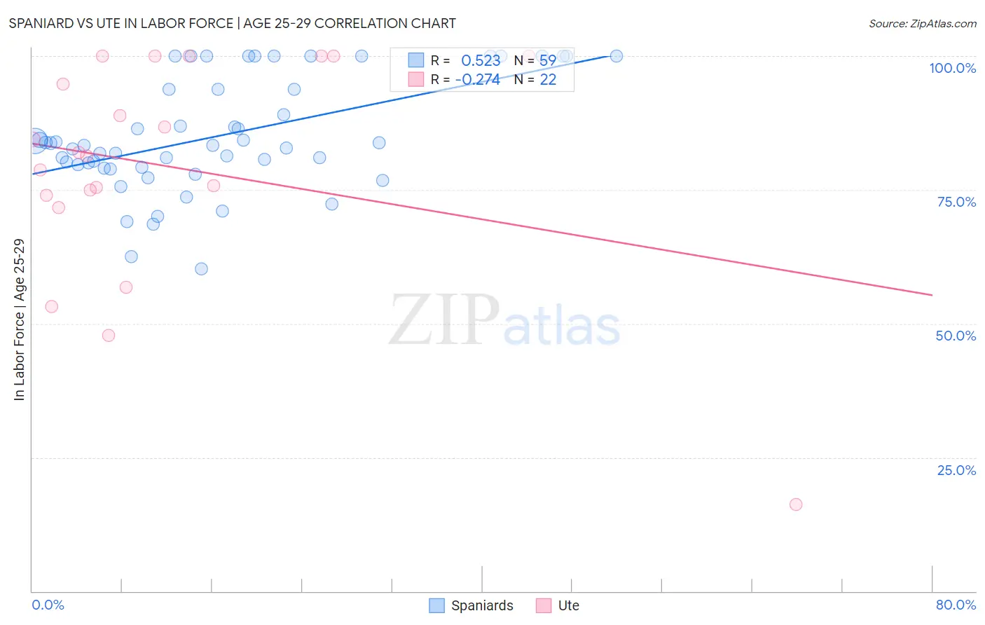 Spaniard vs Ute In Labor Force | Age 25-29