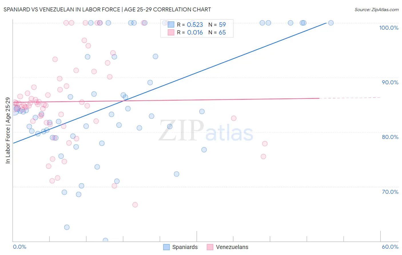 Spaniard vs Venezuelan In Labor Force | Age 25-29