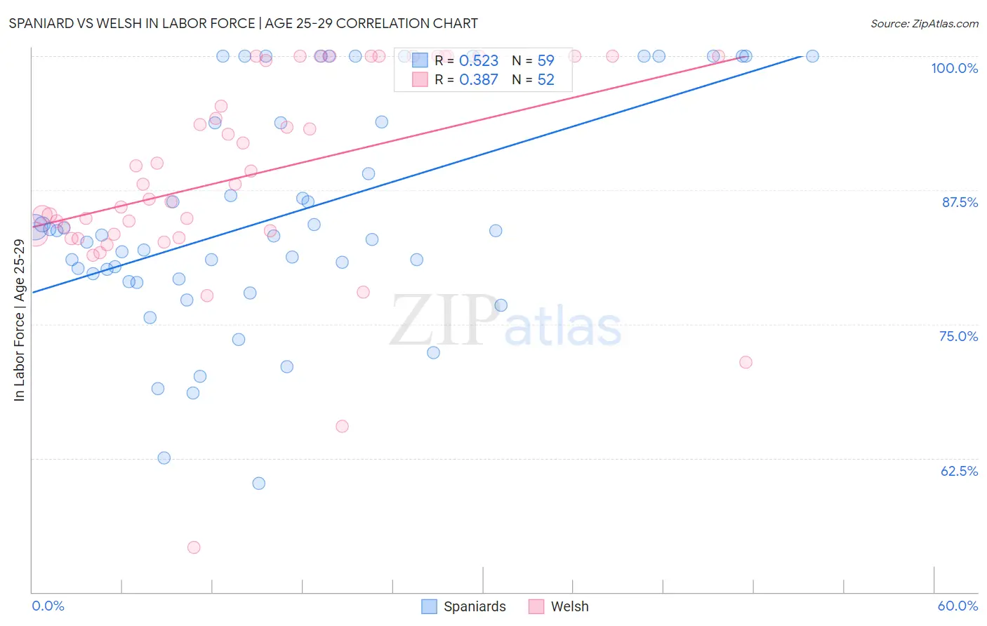 Spaniard vs Welsh In Labor Force | Age 25-29