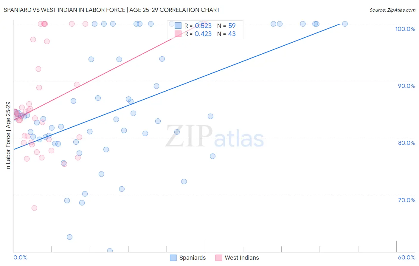 Spaniard vs West Indian In Labor Force | Age 25-29