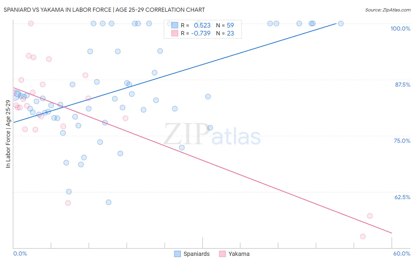 Spaniard vs Yakama In Labor Force | Age 25-29