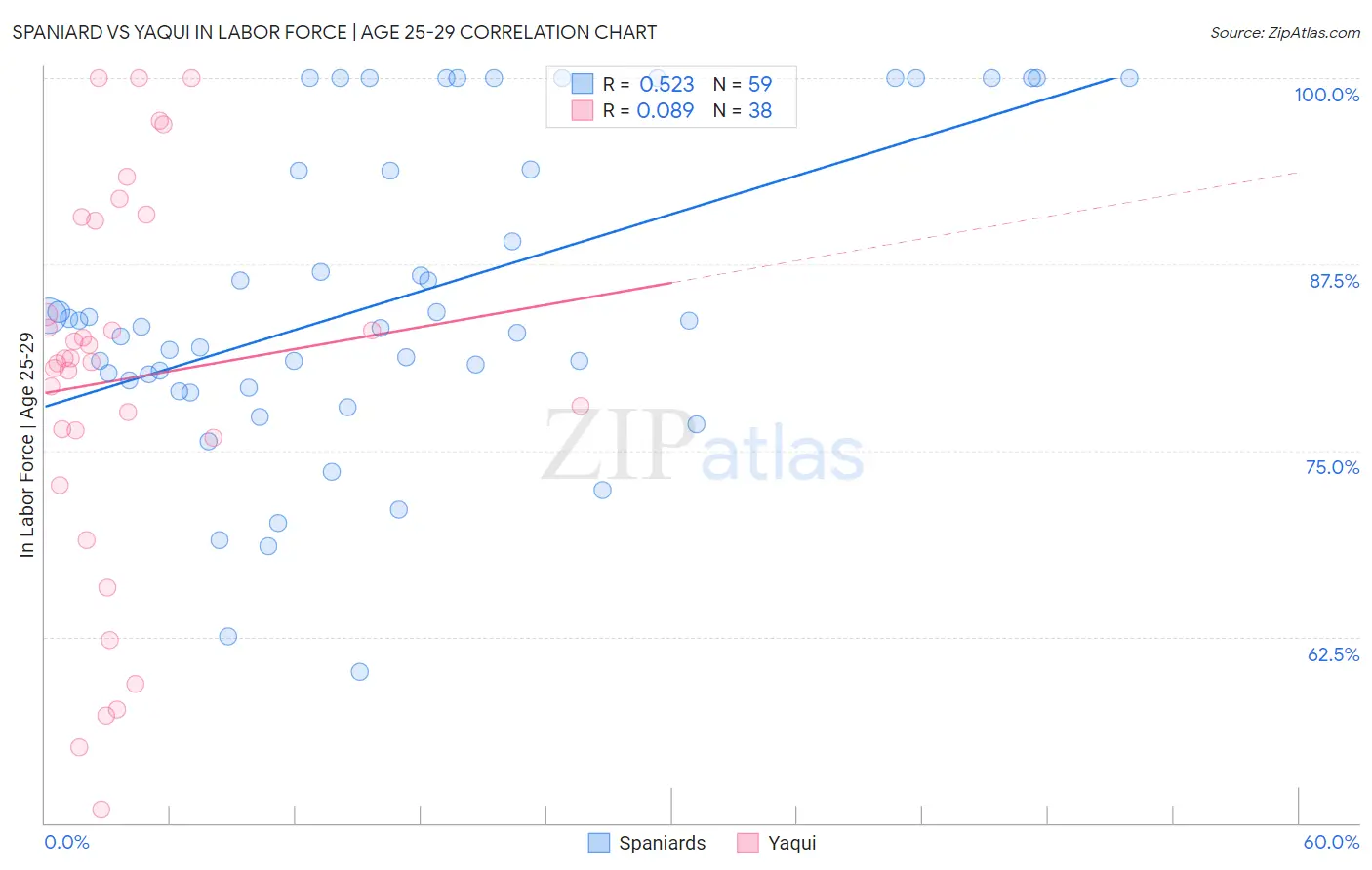 Spaniard vs Yaqui In Labor Force | Age 25-29