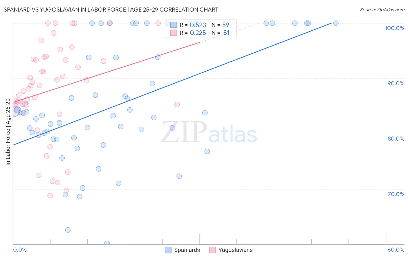 Spaniard vs Yugoslavian In Labor Force | Age 25-29