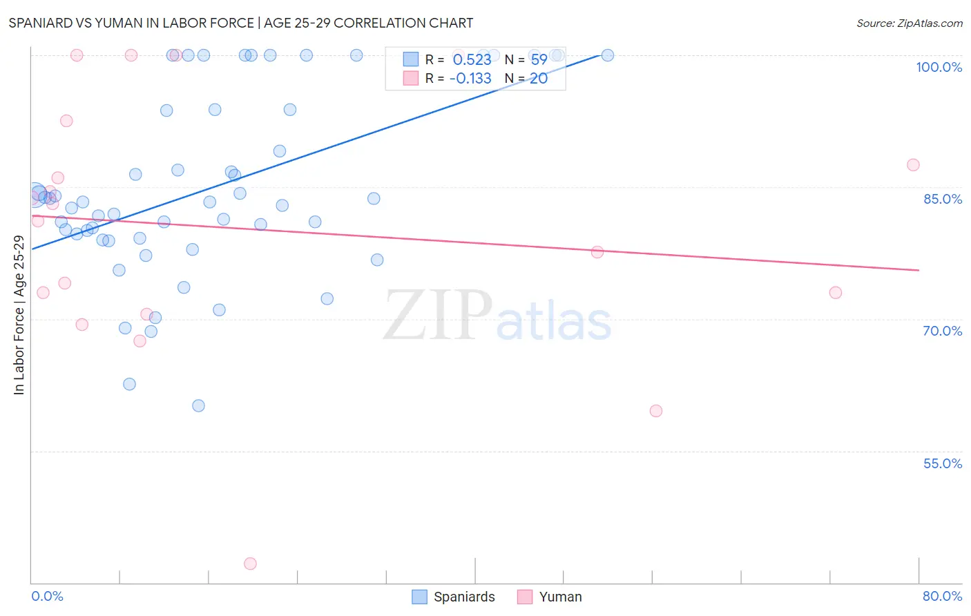 Spaniard vs Yuman In Labor Force | Age 25-29