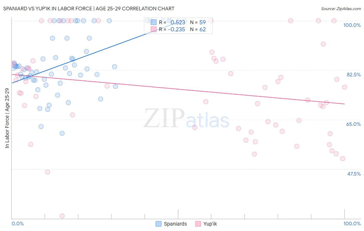 Spaniard vs Yup'ik In Labor Force | Age 25-29