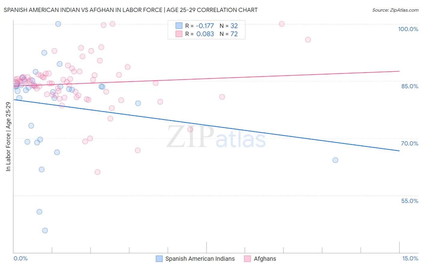 Spanish American Indian vs Afghan In Labor Force | Age 25-29