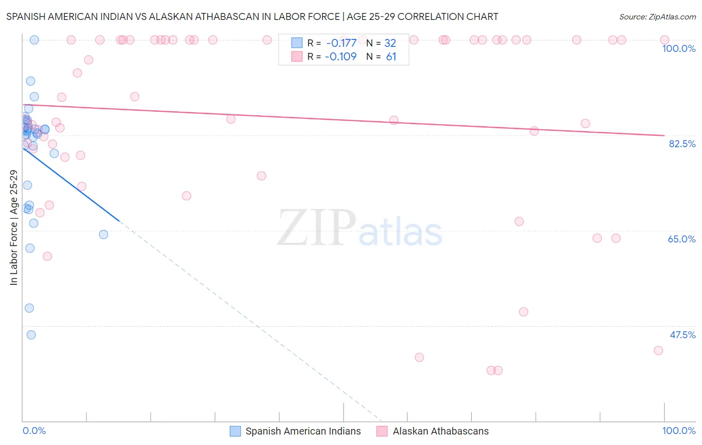 Spanish American Indian vs Alaskan Athabascan In Labor Force | Age 25-29