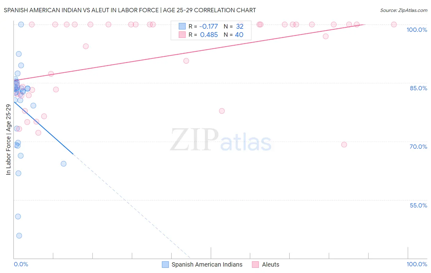 Spanish American Indian vs Aleut In Labor Force | Age 25-29