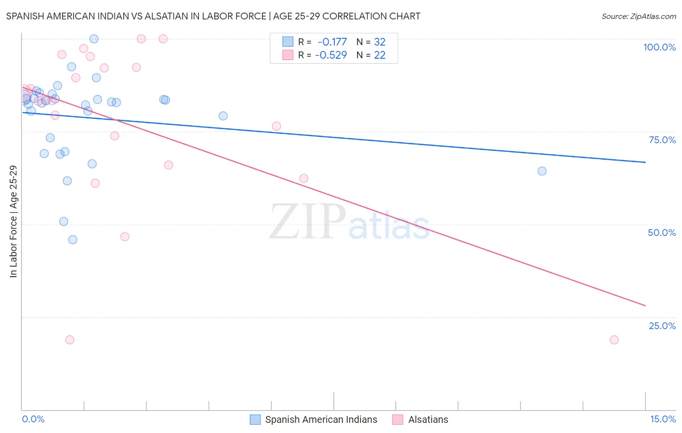 Spanish American Indian vs Alsatian In Labor Force | Age 25-29