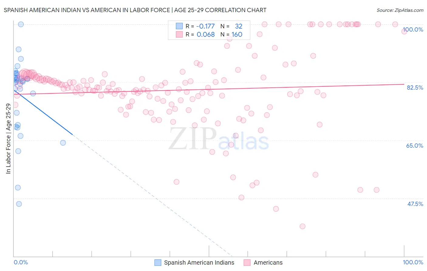 Spanish American Indian vs American In Labor Force | Age 25-29