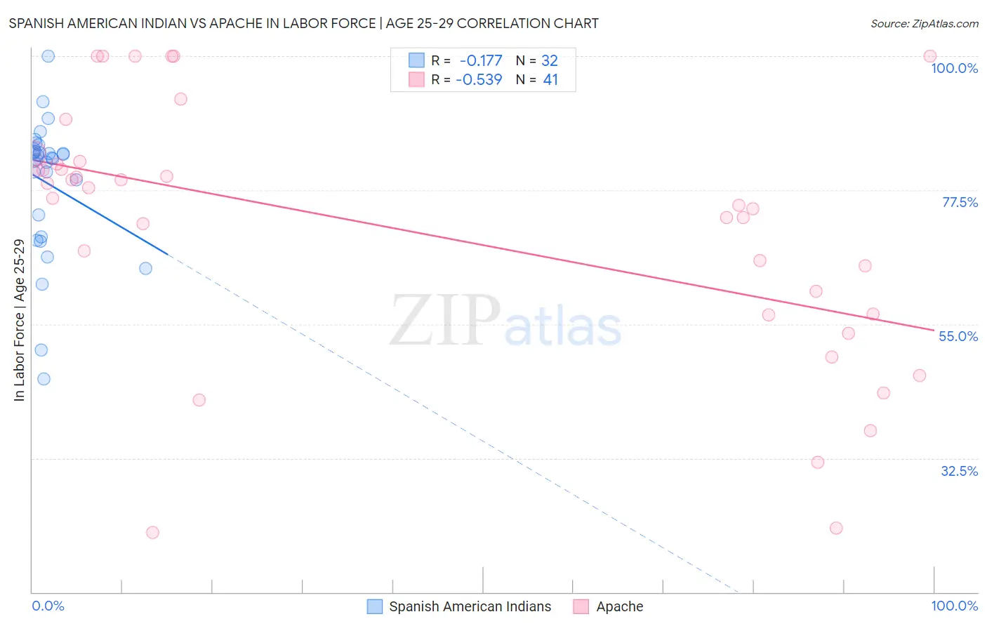 Spanish American Indian vs Apache In Labor Force | Age 25-29