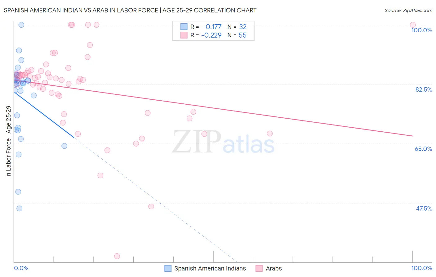 Spanish American Indian vs Arab In Labor Force | Age 25-29