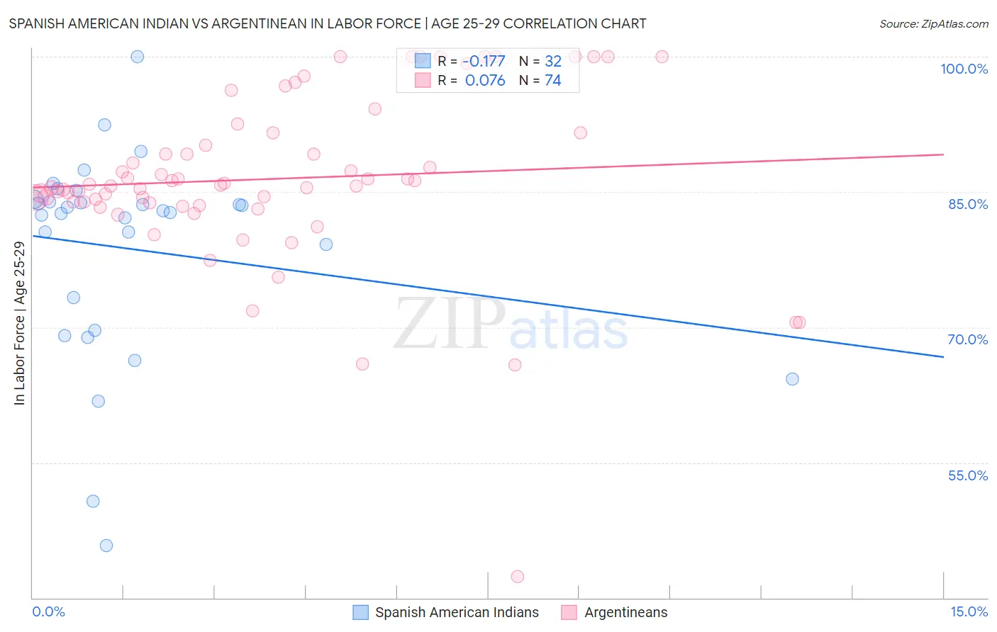 Spanish American Indian vs Argentinean In Labor Force | Age 25-29