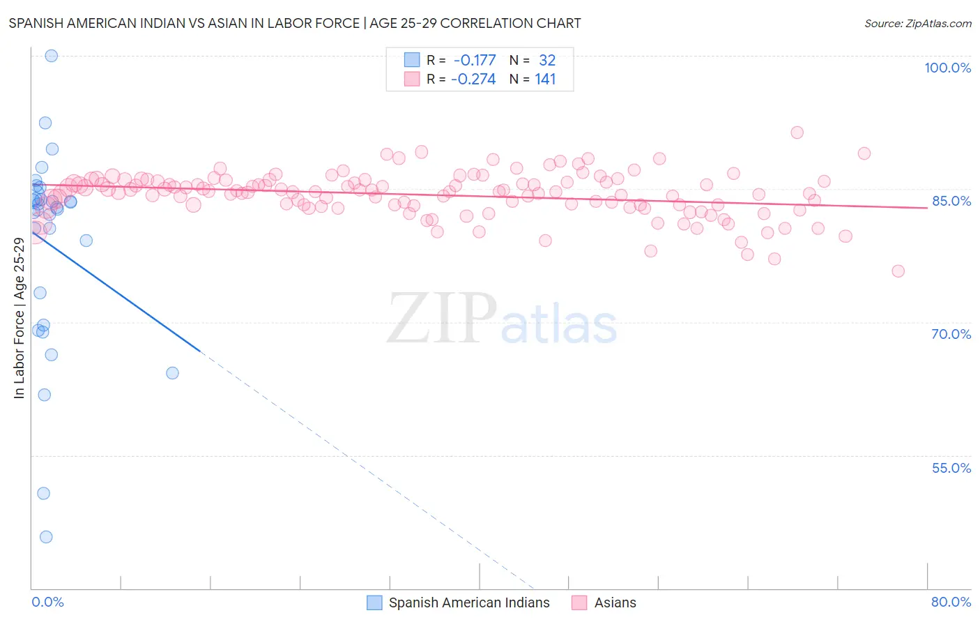 Spanish American Indian vs Asian In Labor Force | Age 25-29