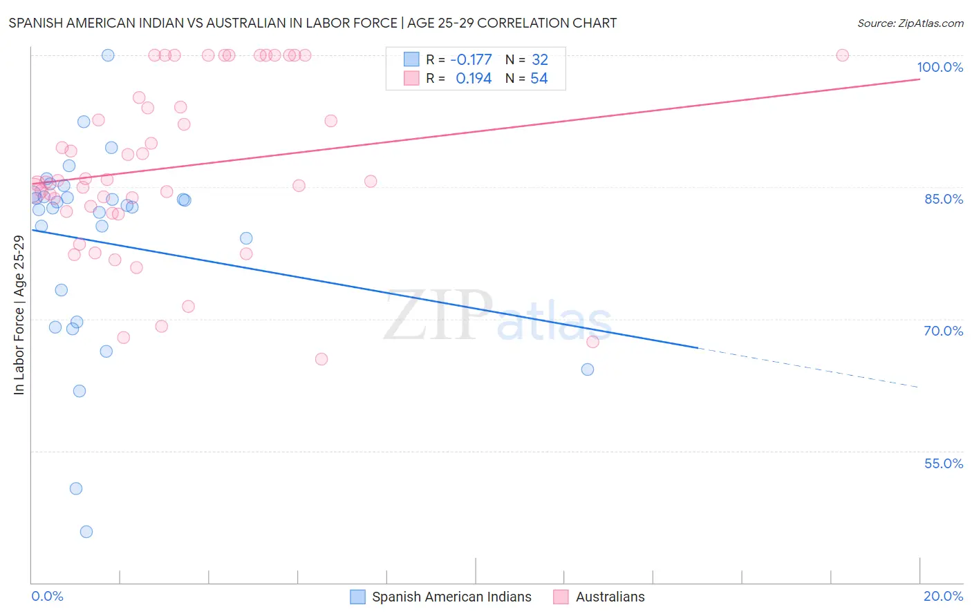 Spanish American Indian vs Australian In Labor Force | Age 25-29