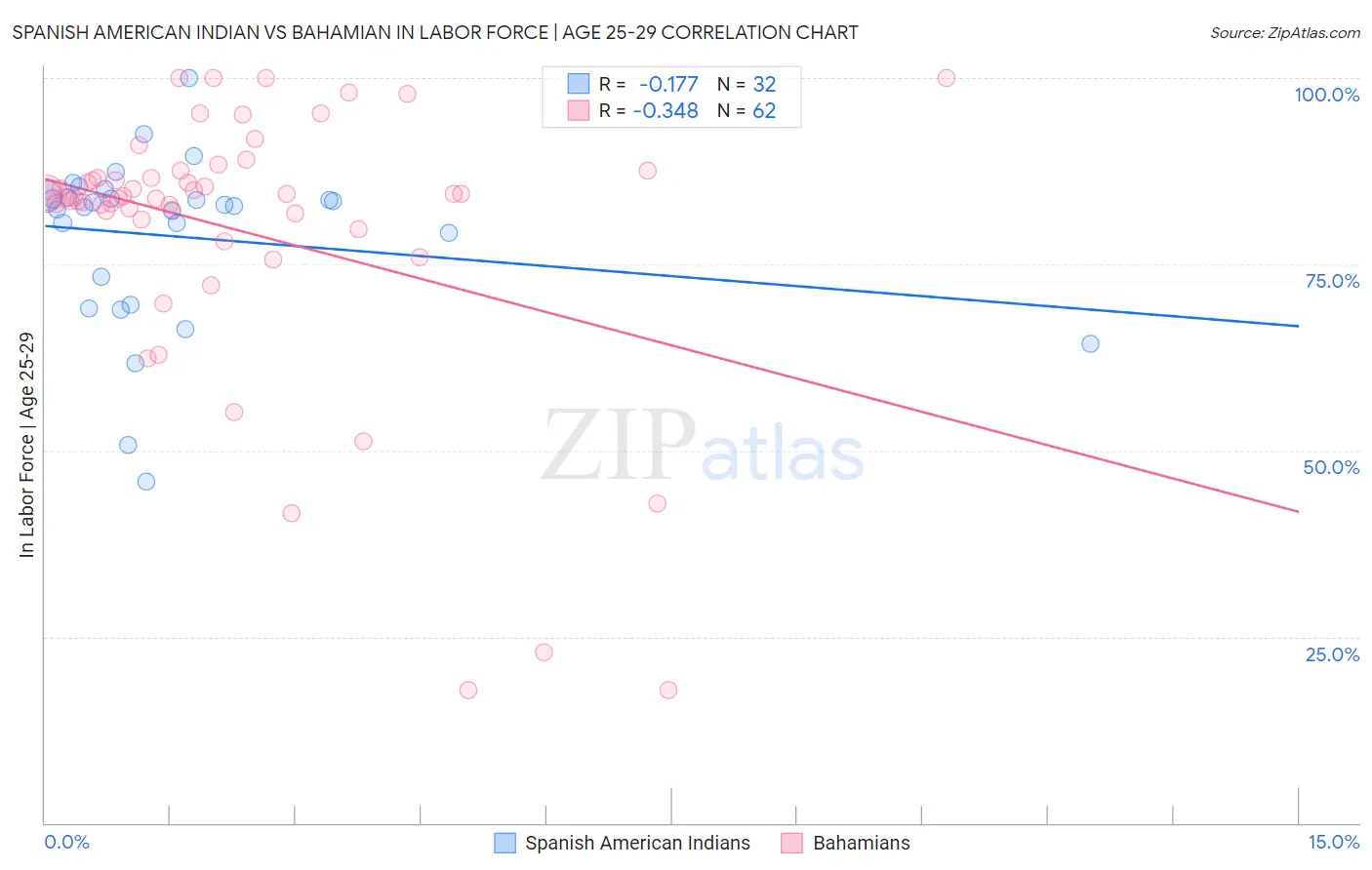 Spanish American Indian vs Bahamian In Labor Force | Age 25-29