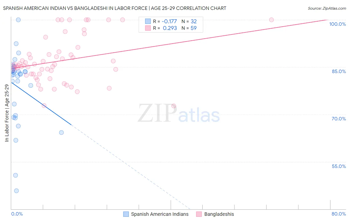 Spanish American Indian vs Bangladeshi In Labor Force | Age 25-29