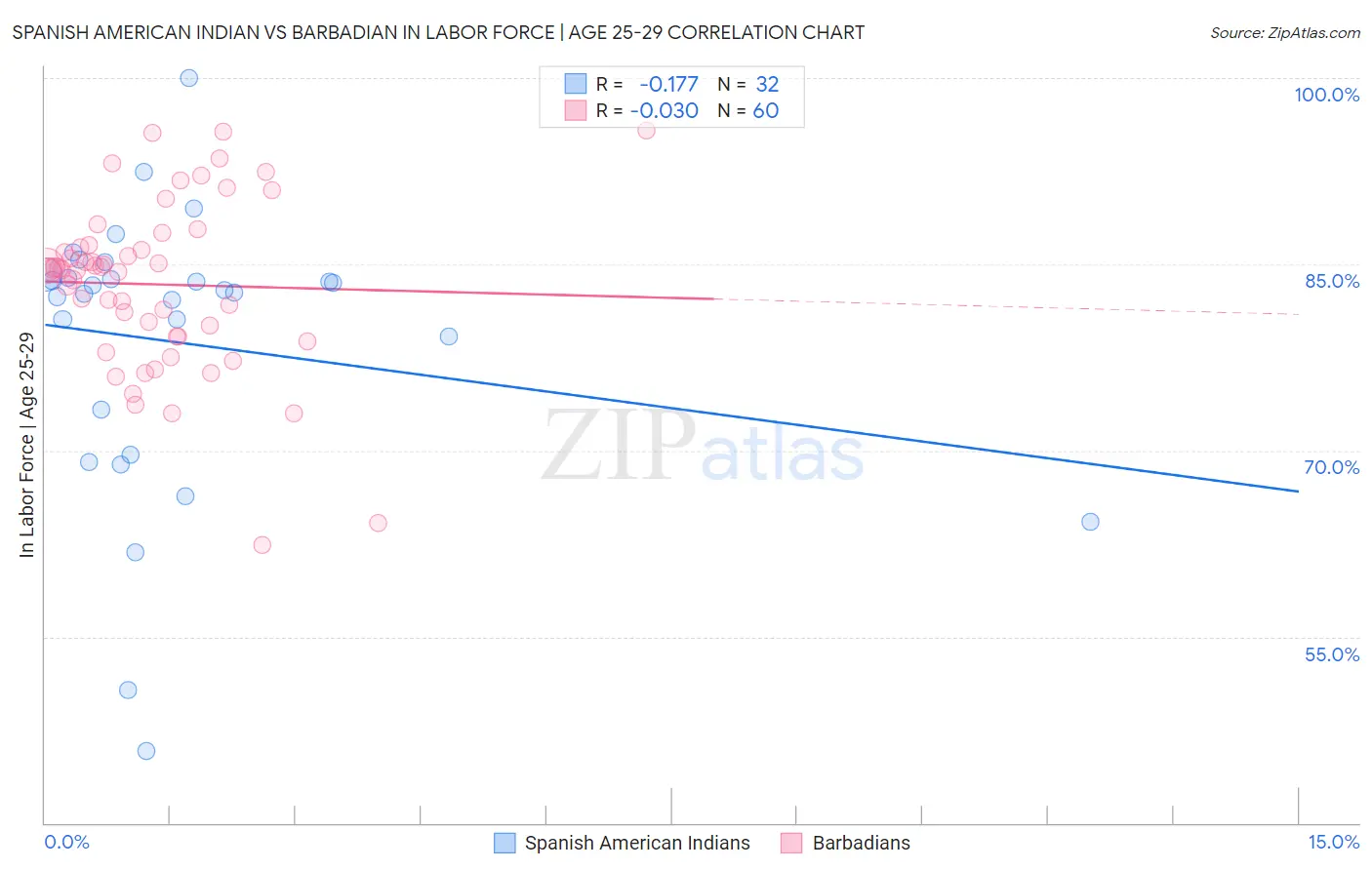 Spanish American Indian vs Barbadian In Labor Force | Age 25-29