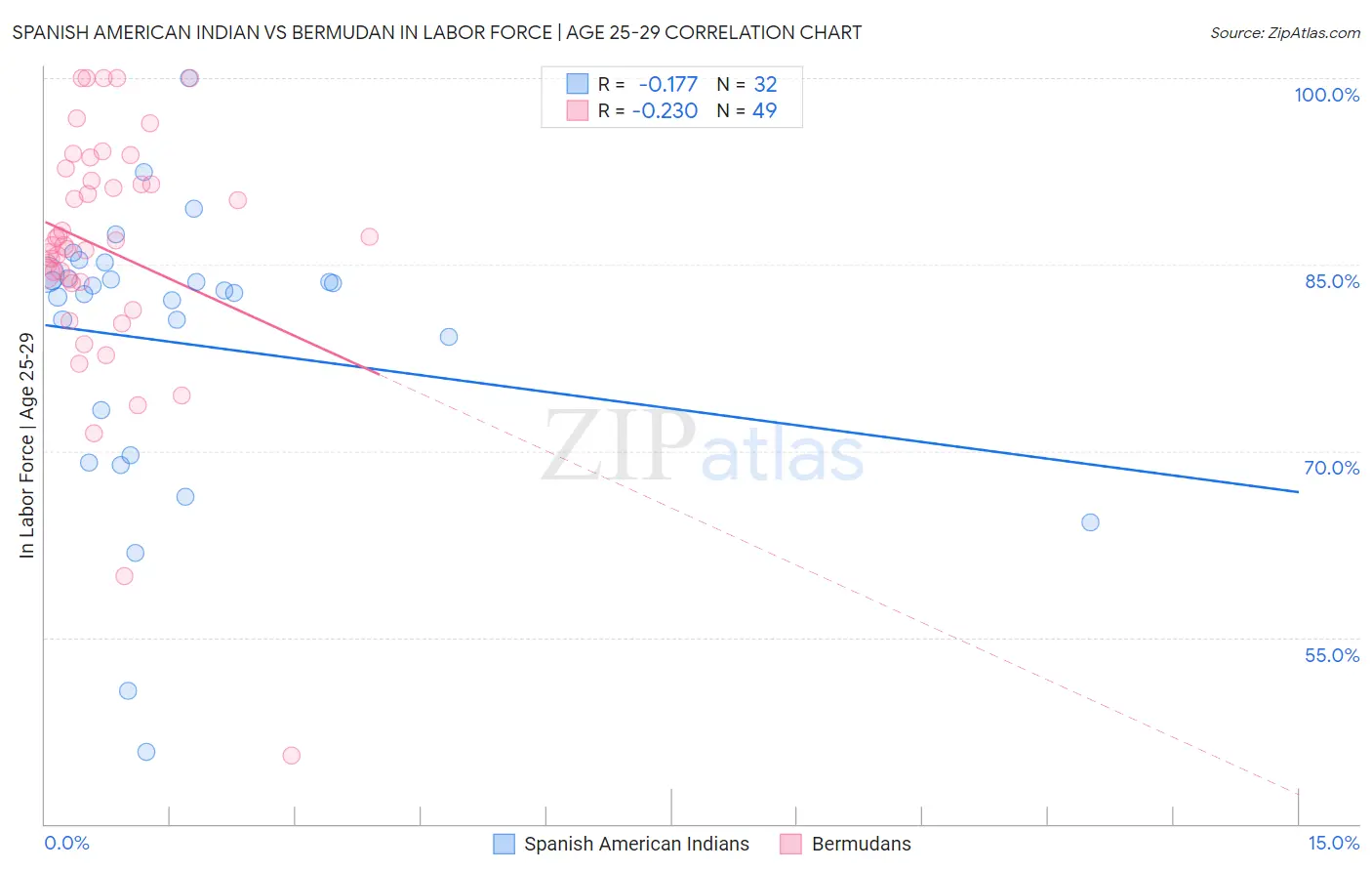 Spanish American Indian vs Bermudan In Labor Force | Age 25-29