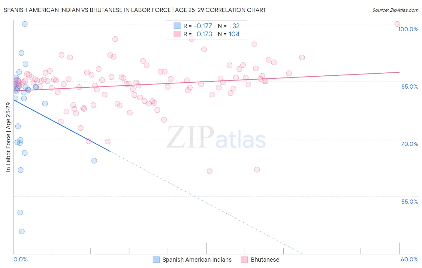 Spanish American Indian vs Bhutanese In Labor Force | Age 25-29