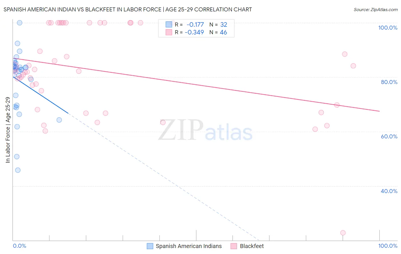 Spanish American Indian vs Blackfeet In Labor Force | Age 25-29