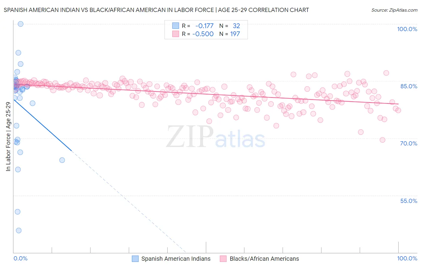 Spanish American Indian vs Black/African American In Labor Force | Age 25-29