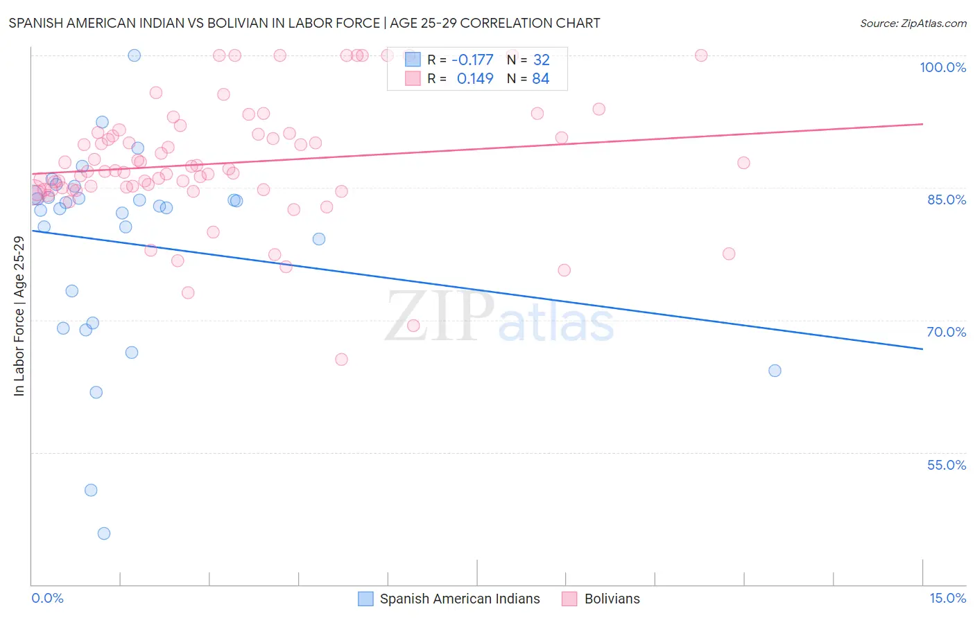 Spanish American Indian vs Bolivian In Labor Force | Age 25-29