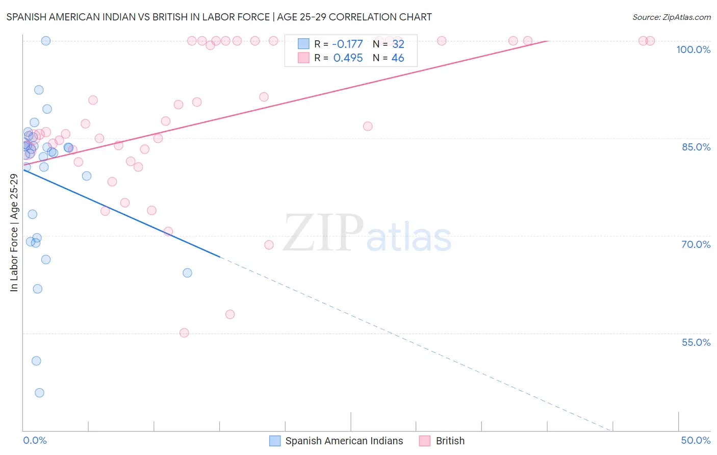 Spanish American Indian vs British In Labor Force | Age 25-29