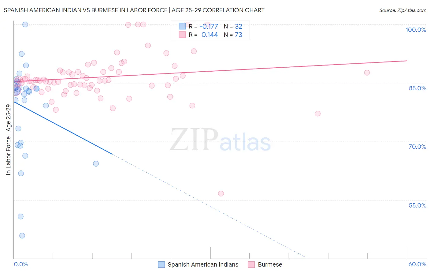 Spanish American Indian vs Burmese In Labor Force | Age 25-29