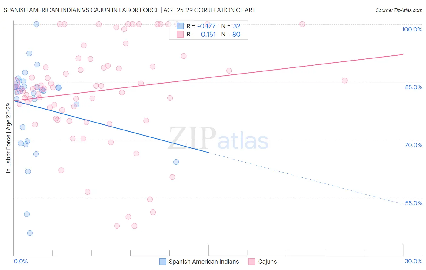 Spanish American Indian vs Cajun In Labor Force | Age 25-29