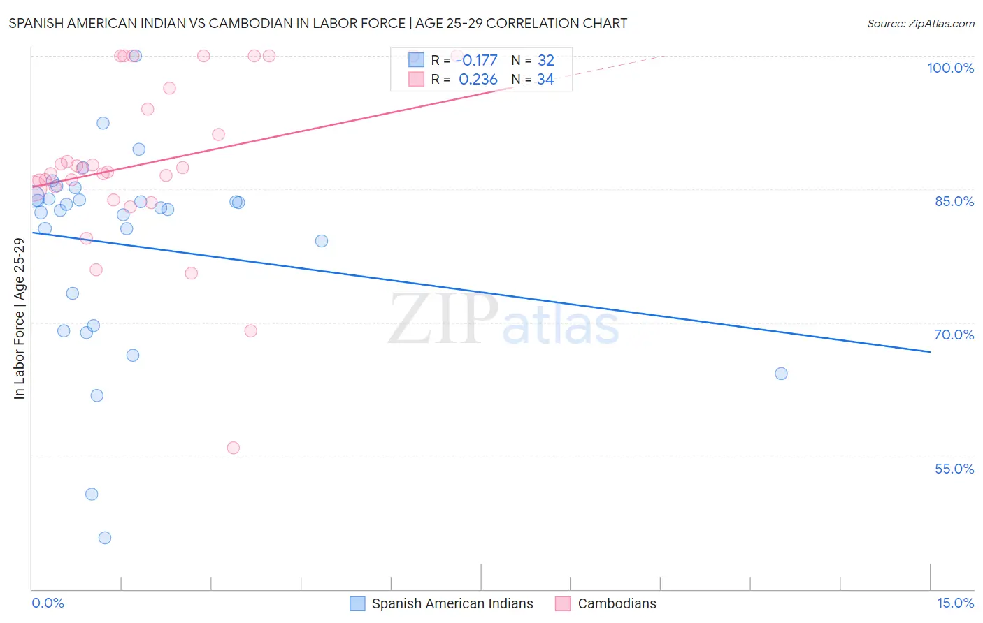 Spanish American Indian vs Cambodian In Labor Force | Age 25-29