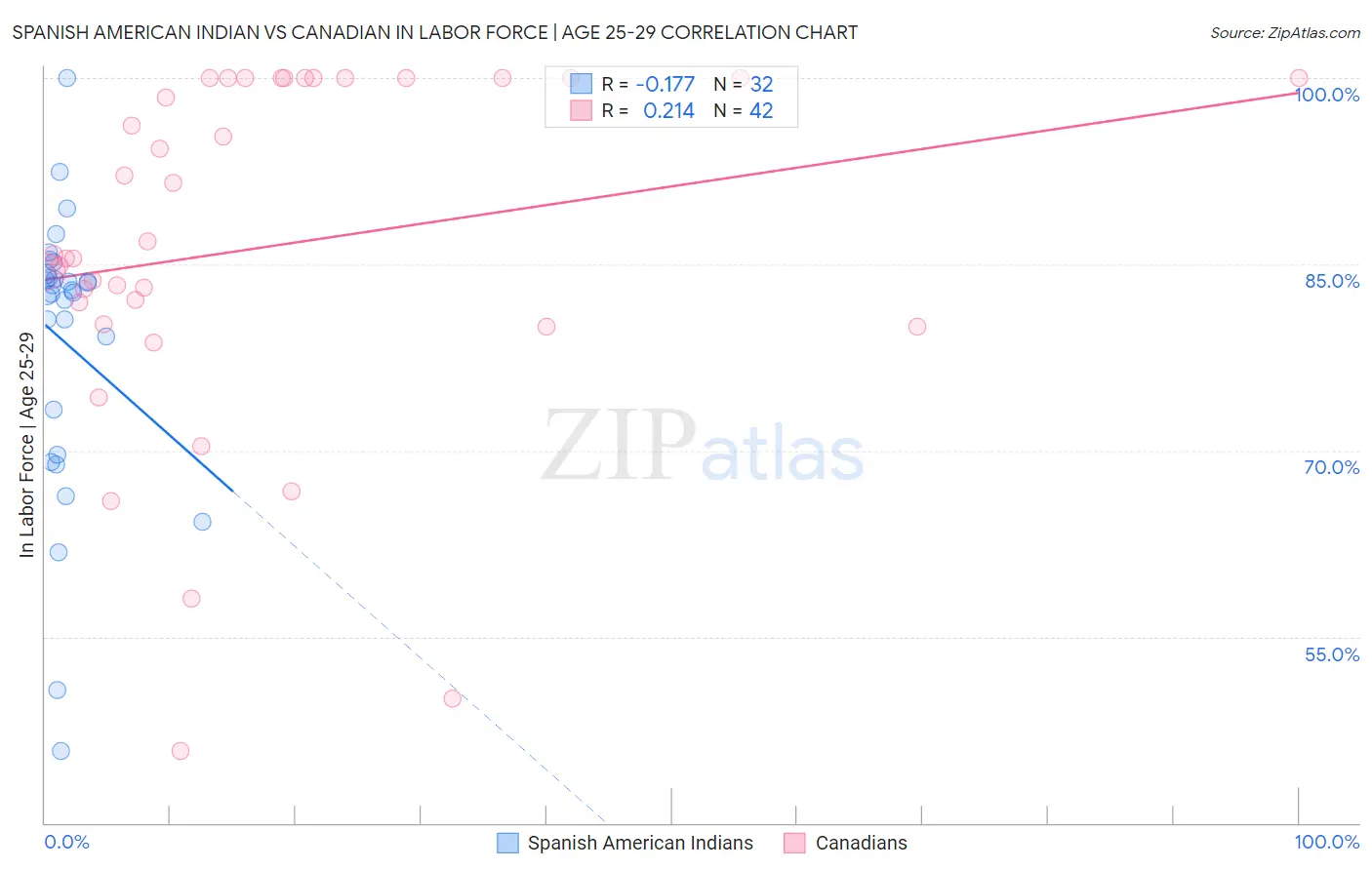 Spanish American Indian vs Canadian In Labor Force | Age 25-29