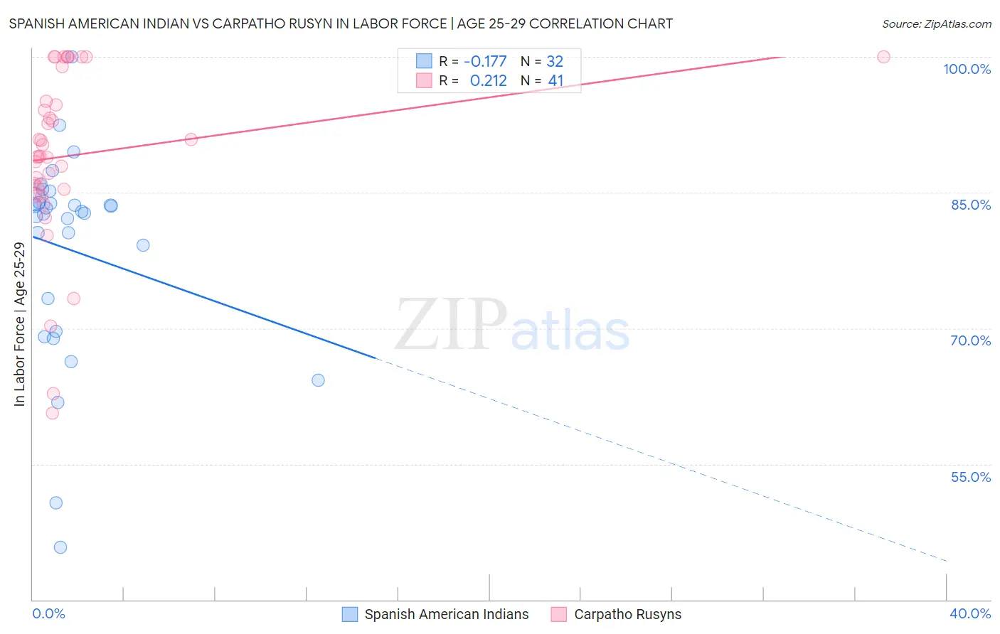 Spanish American Indian vs Carpatho Rusyn In Labor Force | Age 25-29
