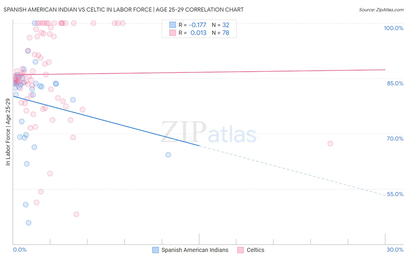 Spanish American Indian vs Celtic In Labor Force | Age 25-29
