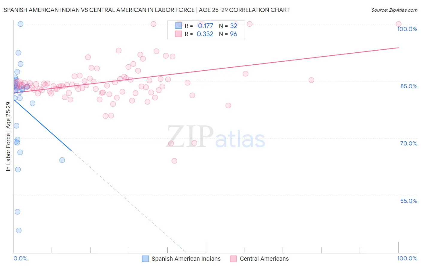 Spanish American Indian vs Central American In Labor Force | Age 25-29