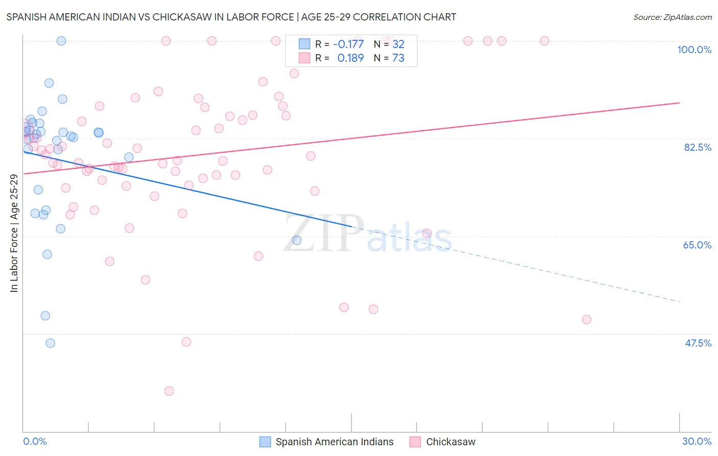 Spanish American Indian vs Chickasaw In Labor Force | Age 25-29