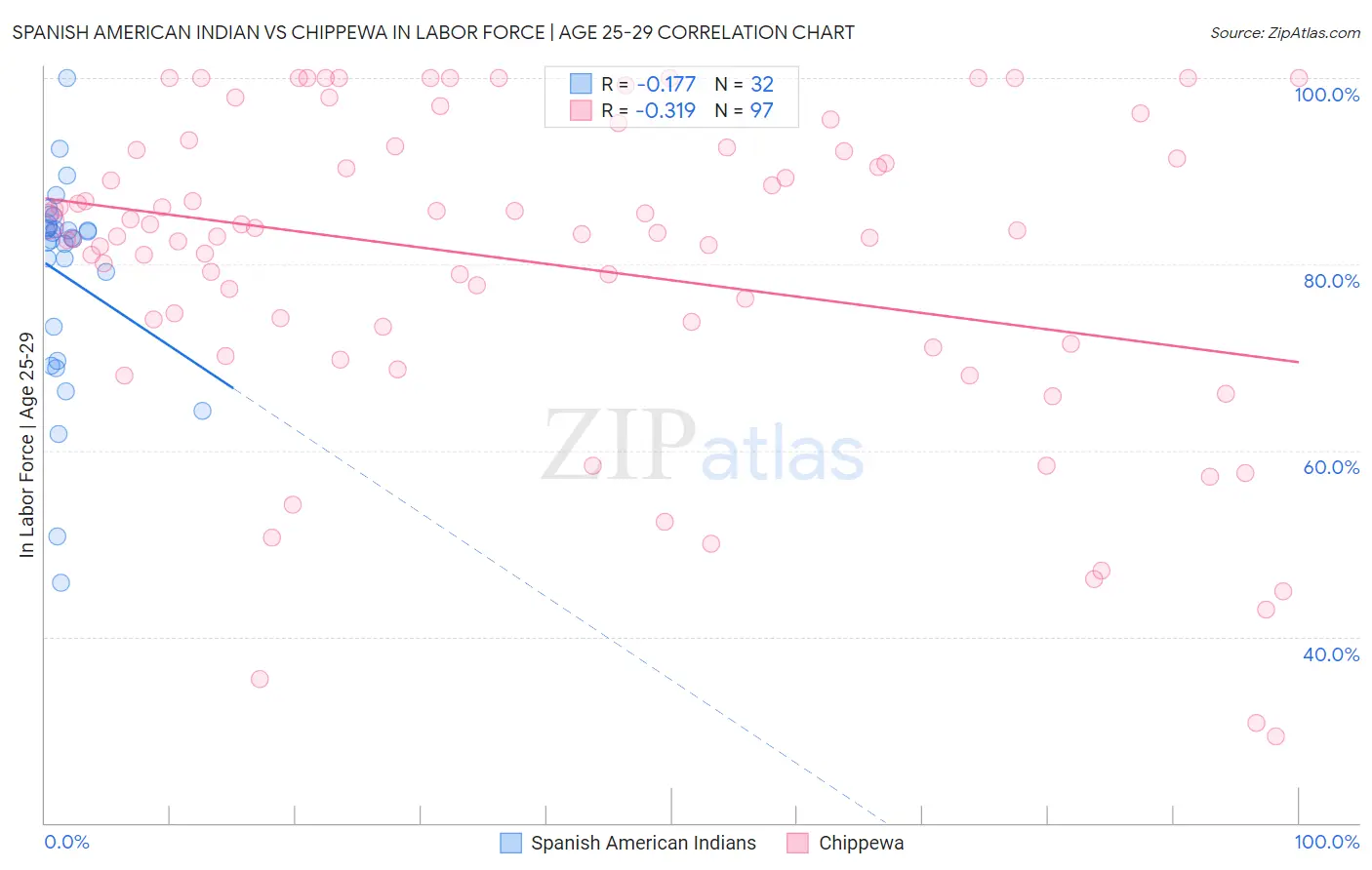 Spanish American Indian vs Chippewa In Labor Force | Age 25-29