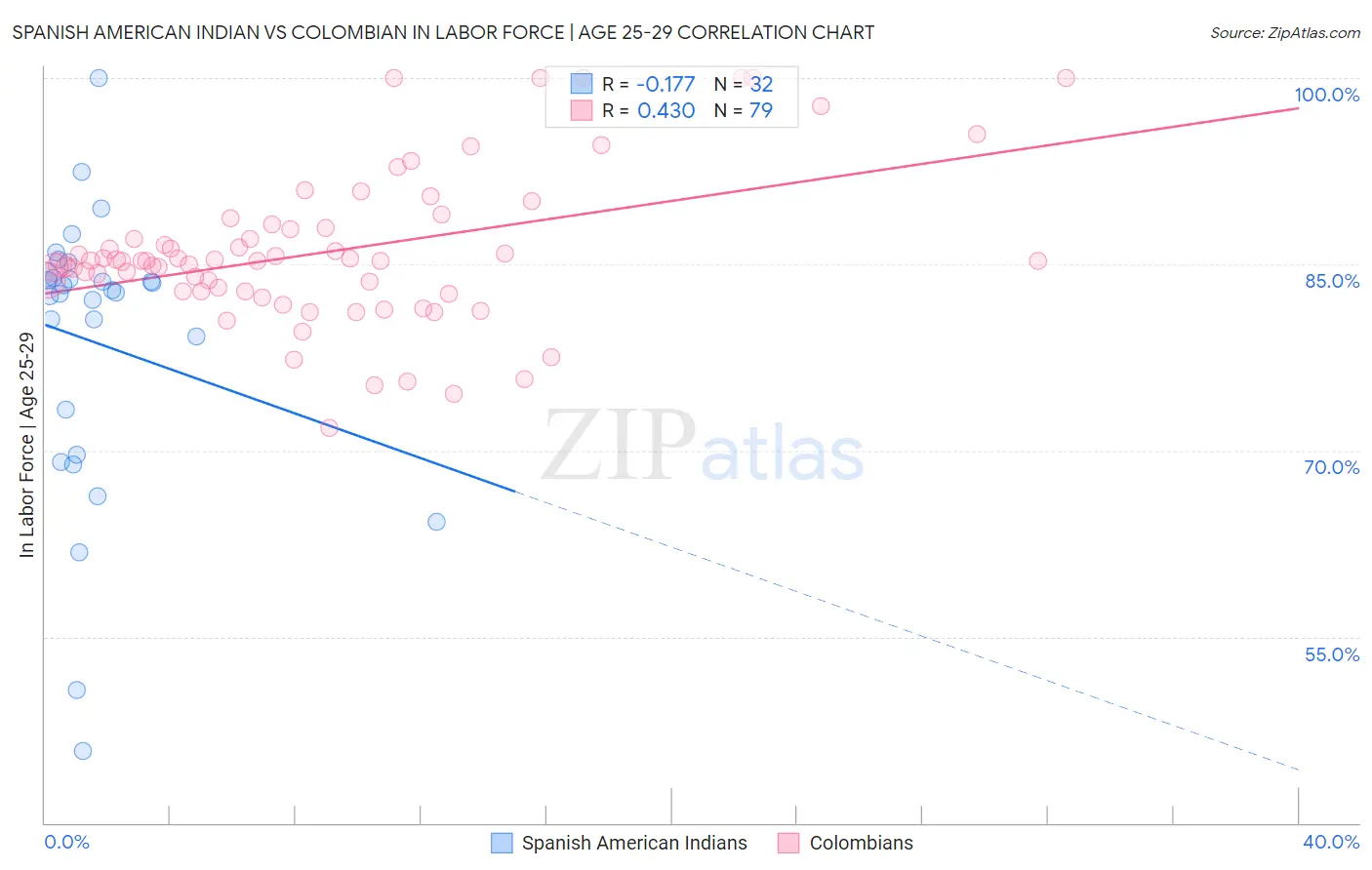 Spanish American Indian vs Colombian In Labor Force | Age 25-29